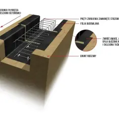 Przekrój przez wykopy pod fundamenty z widocznym zbrojeniem, folią budowlaną i kierunkiem płynięcia mieszanki betonowej.