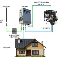 Schemat pokazuje, jak podłączyć agregat do domu: zasilanie, licznik, system ATS i generator współpracują, by zapewnić prąd.