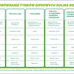 Porównanie tynków gipsowych: skład, aplikacja, zużycie i inne parametry tynków wewnętrznych.
