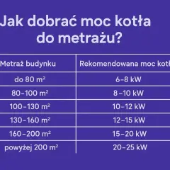 Tabela pokazuje, jaka moc przyłączeniowa do domu jest rekomendowana w zależności od metrażu budynku, od 6-8 kW dla małych domów do 20-25 kW dla dużych.