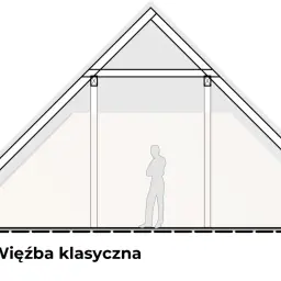 Schemat dachu z wiązarami i więźbą klasyczną. Widać konstrukcję dachu, słupy podpierające i sylwetkę człowieka, ilustrującą skalę.