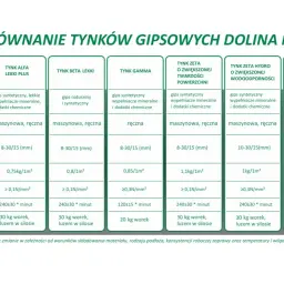Porównanie tynków gipsowych: skład, aplikacja, zużycie i inne parametry. Tynki hybrydowe w tabeli.