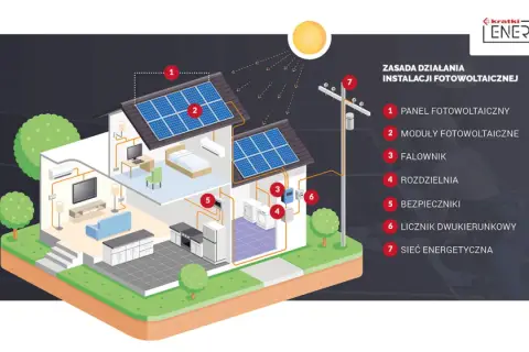 Ilustracja pokazuje, jak działa fotowoltaika: panele na dachu łapią słońce, falownik przetwarza prąd, a energia zasila dom i trafia do sieci.