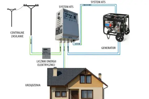 Schemat pokazuje, jak podłączyć agregat do domu: zasilanie, licznik, system ATS i generator współpracują, by zapewnić prąd.