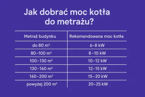 Tabela pokazuje, jaka moc przyłączeniowa do domu jest rekomendowana w zależności od metrażu budynku, od 6-8 kW dla małych domów do 20-25 kW dla dużych.