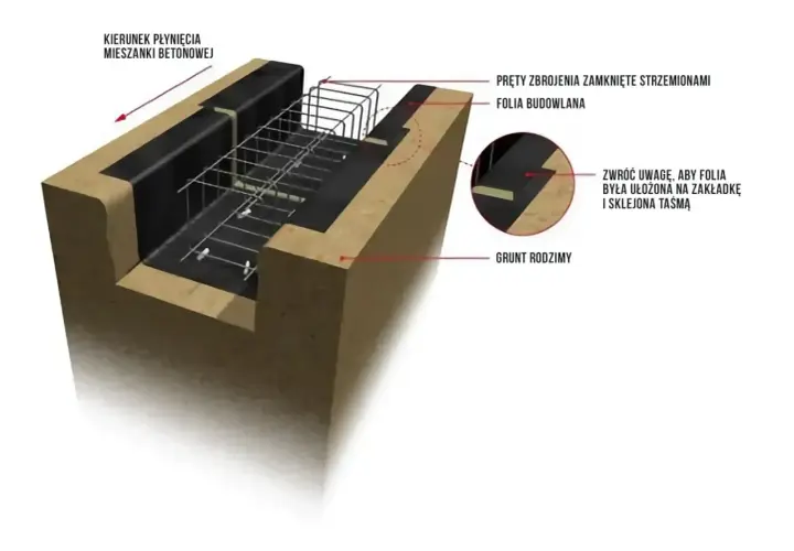 Przekrój przez wykopy pod fundamenty z widocznym zbrojeniem, folią budowlaną i kierunkiem płynięcia mieszanki betonowej.