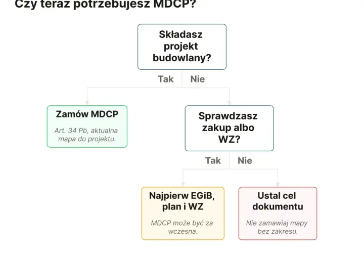 Schemat decyzyjny: czy potrzebujesz MDCP? Zamów MDCP (aktualna mapa do projektu) lub sprawdź zakup/WZ. Mapa zasadnicza cena zależy od celu dokumentu.