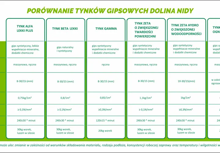Porównanie tynków gipsowych: skład, aplikacja, zużycie i inne parametry tynków wewnętrznych.