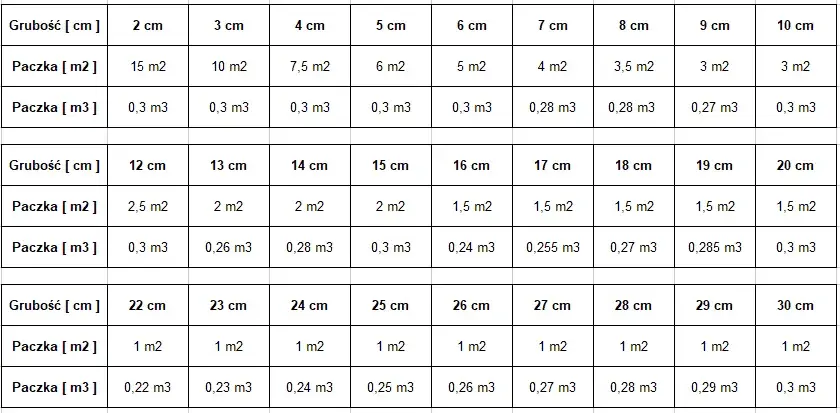 Ile m2 pokryje 1m3 styropianu 5 cm? Zaskakujące obliczenia izolacji
