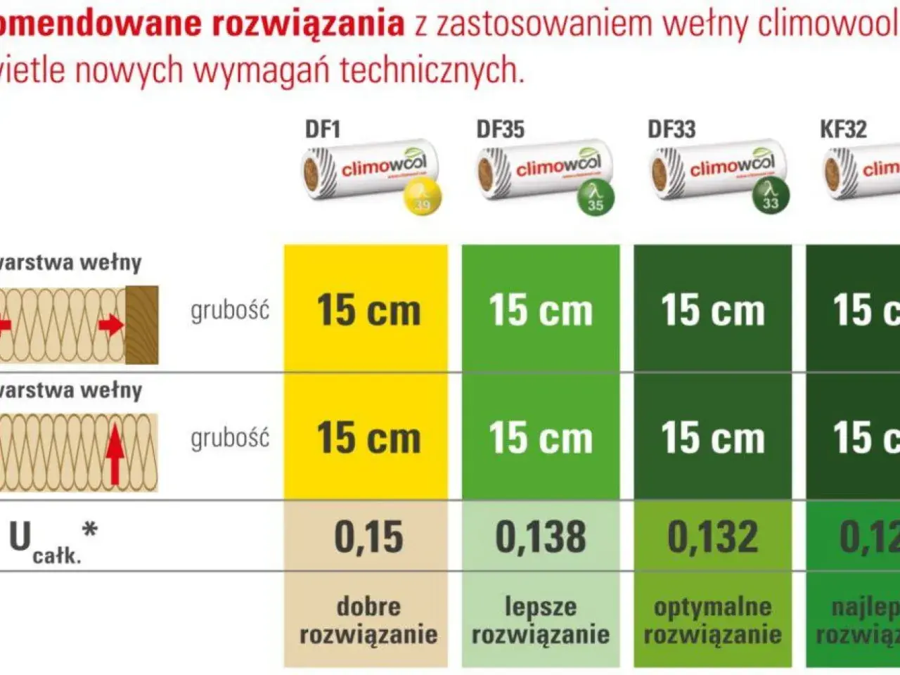 Tabela porównuje grubość wełny mineralnej Climowool dla różnych rozwiązań, pokazując jej wpływ na izolacyjność.
