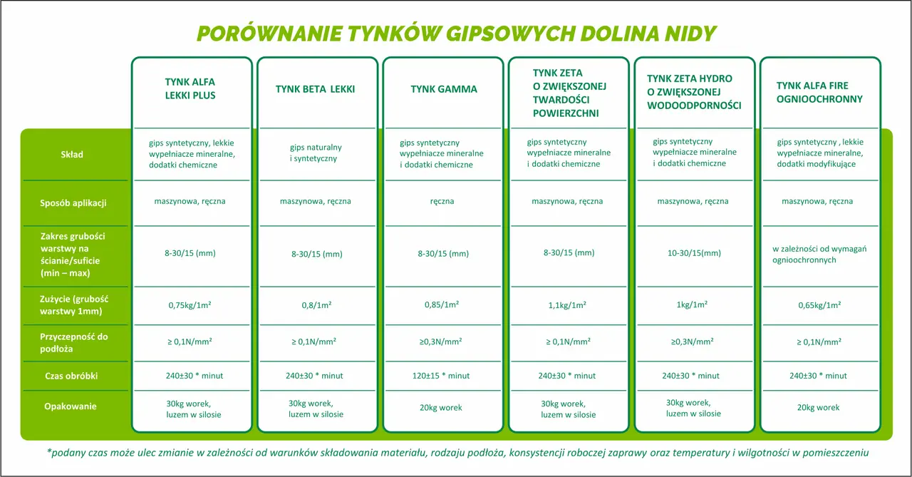Porównanie tynków gipsowych: skład, aplikacja, zużycie i inne parametry tynków wewnętrznych.