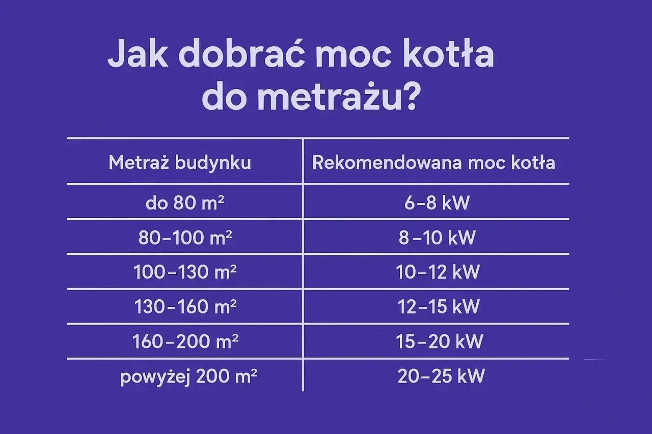 Tabela pokazuje, jaka moc przyłączeniowa do domu jest rekomendowana w zależności od metrażu budynku, od 6-8 kW dla małych domów do 20-25 kW dla dużych.