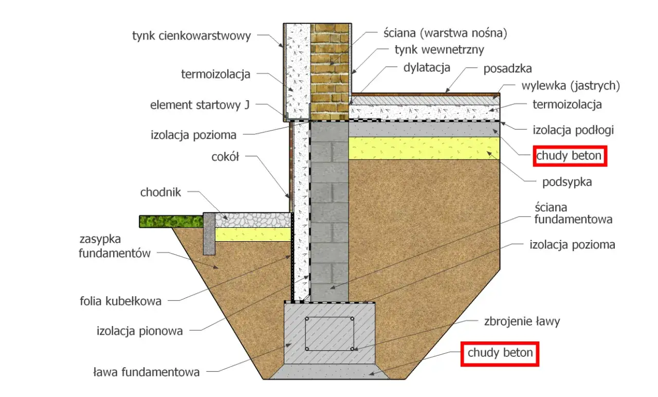Przekrój fundamentu z warstwami izolacji, zbrojenia i chudym betonem pod ławą i posadzką.