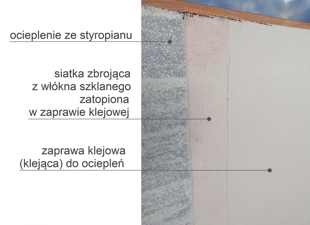 Warstwy docieplenia elewacji: styropian, siatka zbrojąca z włókna szklanego zatopiona w zaprawie klejowej, a na wierzchu zaprawa klejąca.