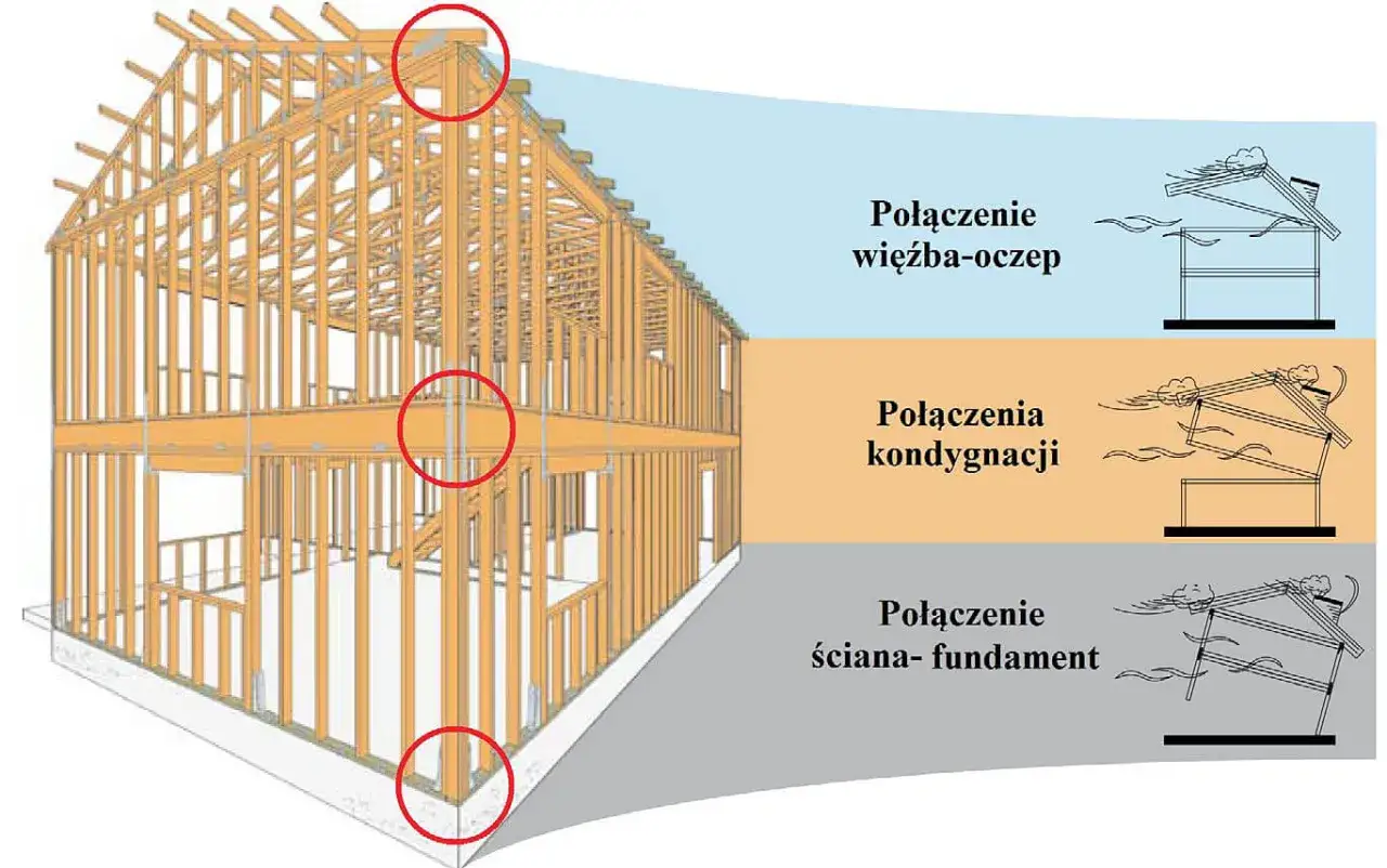 Drewniana konstrukcja domu z zaznaczonymi połączeniami: więźby dachowej, kondygnacji i ściany z fundamentem. Pokazuje rozpiętość konstrukcji i jej stabilność.