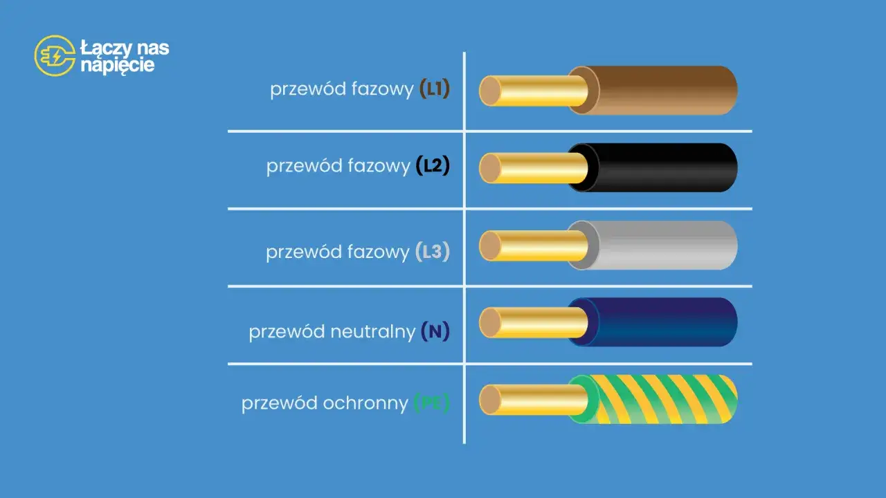 Przewód fazowy (L1, L2, L3) jest brązowy, czarny lub szary. Niebieski to przewód neutralny (N). Zielono-żółty to ochronny (PE).