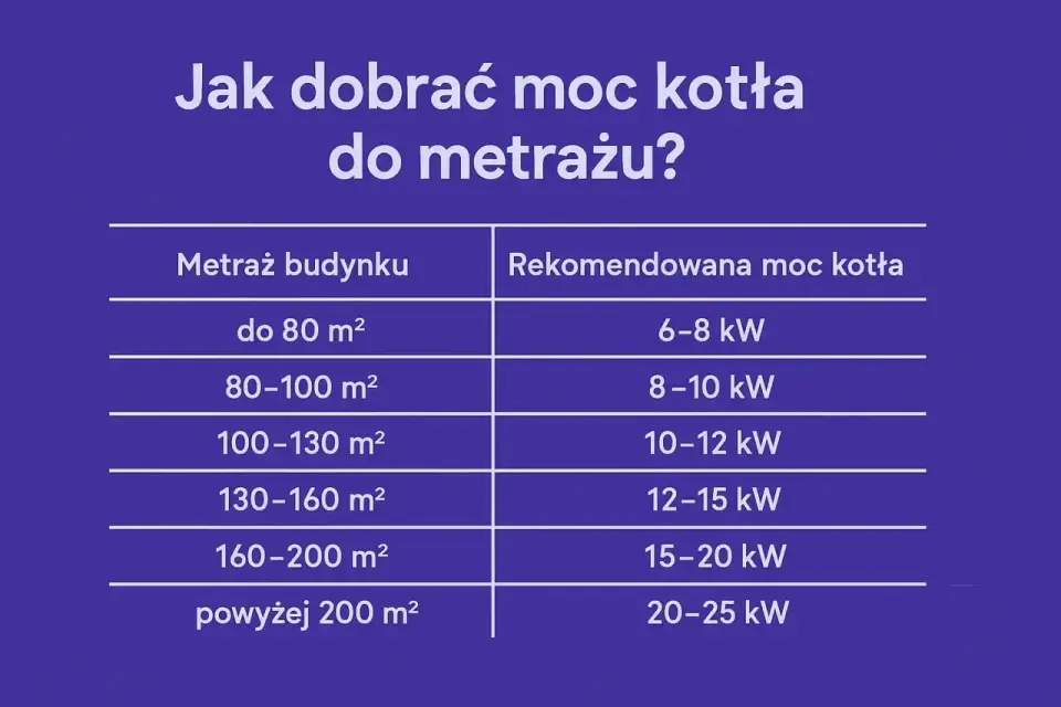 Jaka moc przyłączeniowa do domu? Sprawdź, ile kW potrzebujesz